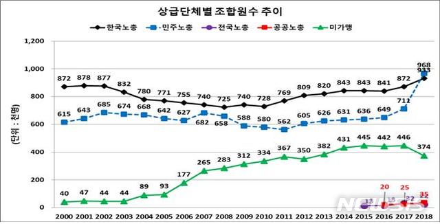 [서울=뉴시스]노동조합 상급단체별 조합원 수 추이. 25일 고용노동부에 따르면 2018년 민주노총 조합원 수는 96만8000명, 한국노총 조합원 수는 93만3000명이었다. 2019.12.25. (사진=고용노동부 제공) photo@newsis.com