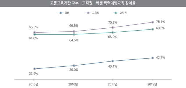 [세종=뉴시스] 국회 입법조사처 조인식·전윤정 입법조사관은 'NARS 지표로 보는 이슈' 에 실린 '고등교육기관 폭력예방 교육 현황과 시사점'을 통해 대학 교수와 대학생의 폭력예방교육 참여율이 크게 떨어진다고 지적했다. 그래프는 고등교육기관 교수·교직원·학생 폭력예방교육 참여율. 2019.12.25. (자료=NARS 지표로 보는 이슈 발췌)