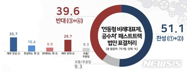 [서울=뉴시스]그래픽 출처 = 리얼미터