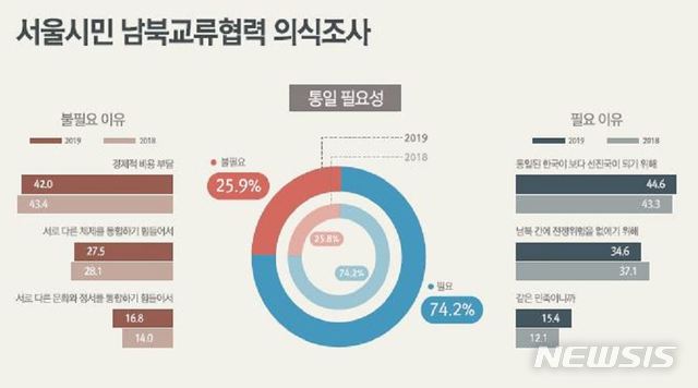 [서울=뉴시스] 서울시민 남북교류협력 의식조사. (자료=서울시) 2019.12.25. 