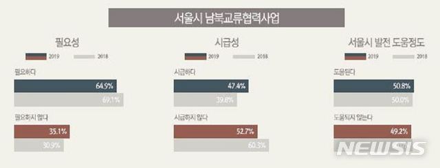 [서울=뉴시스] 서울시 남북교류협력사업. (사진=서울시) 2019.12.25. 