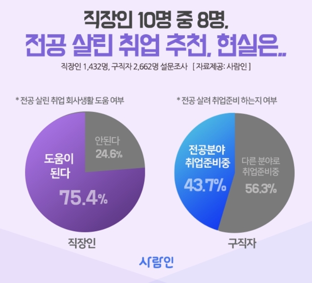 구직자 10명 중 4명 "전공과 무관한 직무로 취업 준비"