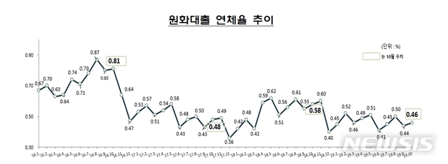 10월 은행 대출 연체율 0.46%…전월比 소폭 상승