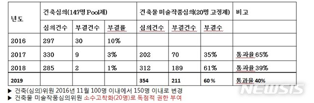 [서울=뉴시스] 서울시 건축심의 Vs 미술작품심의 부결률. (표는 한국조각가협회 제공)