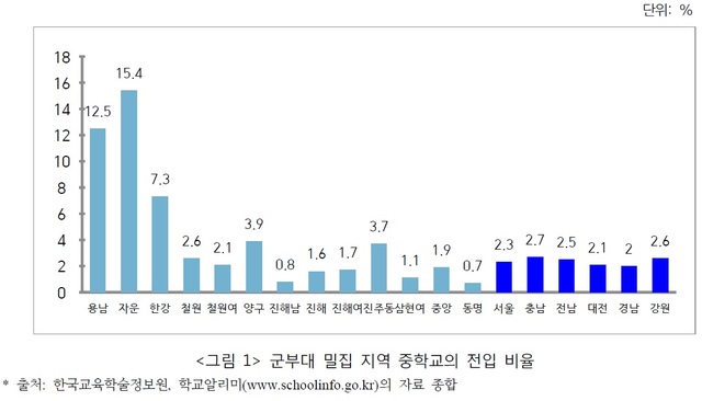 [서울=뉴시스] 박대로 기자 = 군부대 밀집 지역 중학교의 전입 비율. 2019.12.26. (도표=한국국방연구원 제공)