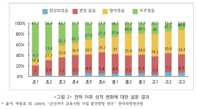 [서울=뉴시스] 박대로 기자 = 전학 이후 성적 변화에 대한 설문 결과. 2019.12.26. (도표=한국국방연구원 제공)