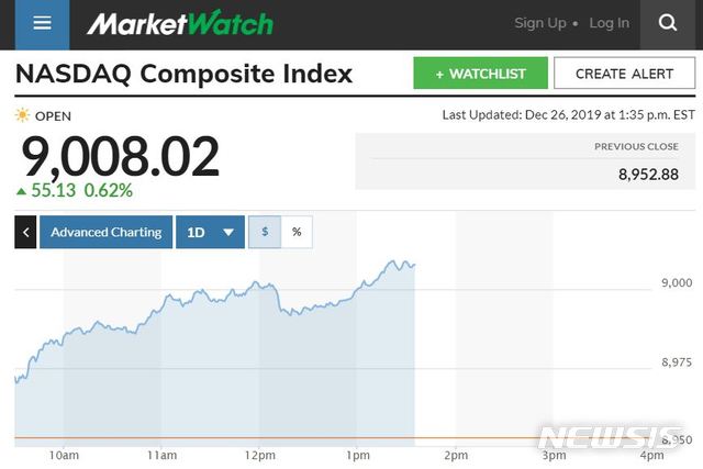 [서울=뉴시스] 26일(현지시간) 뉴욕증권거래소(NYSE)에서 기술주 중심의 나스닥지수는 전날 대비 60포인트 상당 상승하며 장중 9000선을 넘어섰다. 지난해 8월 8000선을 넘어선 이후 16개월 만에 새롭게 달성한 기록이다. (사진=마켓워치 캡처) 2019.12.27.