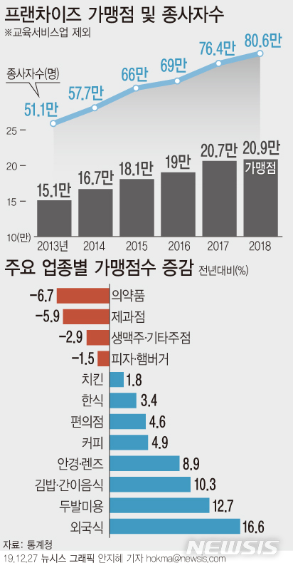 작년 프랜차이즈 종사자 첫 80만명대…"시간 쪼개기 알바 늘어"