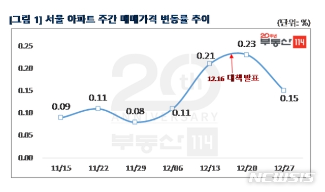 치솟던 아파트값 진정세…거래 급감에 추가 둔화 전망