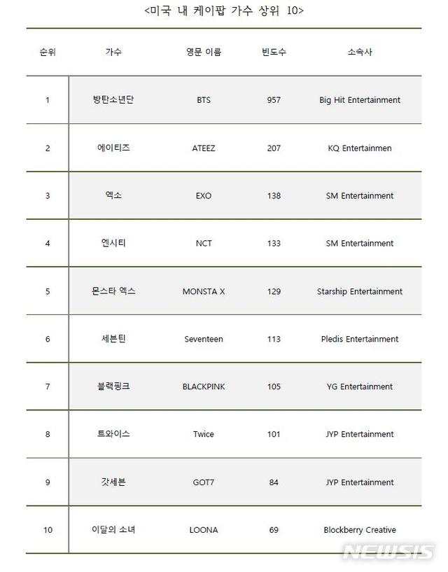 [서울=뉴시스] 'K-콘텐츠 미국 시장 소비자 동향조사' 중 케이팝 가수 상위 10위.(표=한국콘텐츠진흥원 제공) 2019.12.27 photo@newsis.com