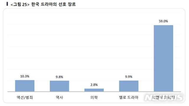 [서울=뉴시스] 'K-콘텐츠 미국 시장 소비자 동향조사' 중 한국 드라마의 선호 장르.(그래픽=한국콘텐츠진흥원 제공) 2019.12.27 photo@newsis.com
