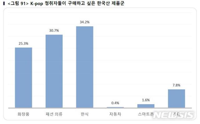 [서울=뉴시스] 'K-콘텐츠 미국 시장 소비자 동향조사' 중 케이팝 청취자들이 구매하고 싶은 한국산 제품군.(그래픽=한국콘텐츠진흥원 제공) 2019.12.27 photo@newsis.com