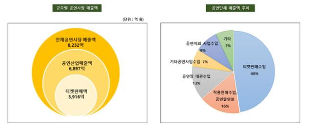 [서울=뉴시스] 2018년 공연시장 매출액. (사진 = 예술경영지원센터 제공) 2019.12.30. realpaper7@newsis.com 