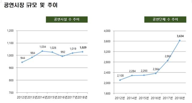 [서울=뉴시스] 2018년 공연시장. (사진 = 예술경영지원센터 제공) 2019.12.30. realpaper7@newsis.com 