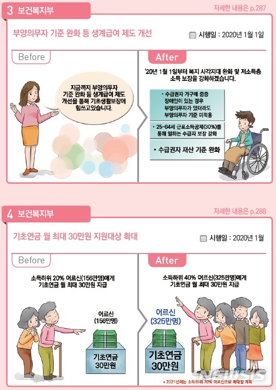 [세종=뉴시스]정부가 30일 내놓은 보건복지부 소관 '2020년 달라지는 주요제도'에 따르면 기초연금 월 최대 30만원 지원 대상이 내년부터 소득 하위 20%에서 40%까지 확대되고 중증장애인이 있는 가구에 한해 부양의무자 기준이 완화된다. 2019.12.30. (그래픽=기획재정부 '2020 이렇게 달라집니다' 갈무리)