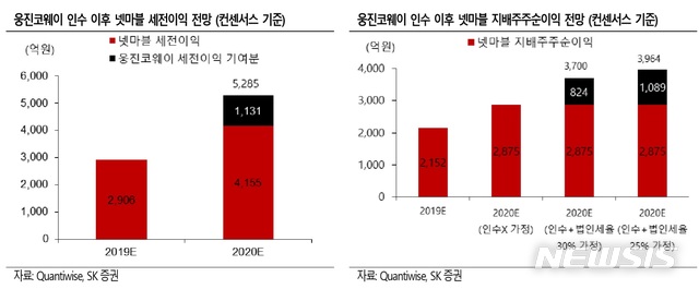 SK證 "넷마블, 게임사업 성과가 주가 향방 결정할 것"