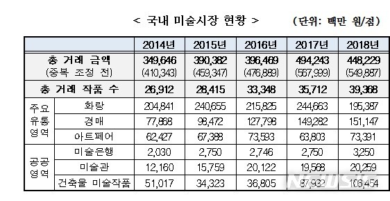 [서울=뉴시스] 국내 미술시장 현황 (표=(재)예술경영지원센터 제공).2019.12.30. 