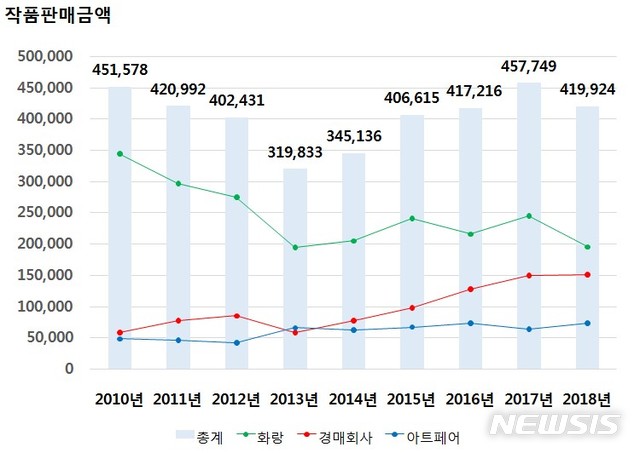 [서울=뉴시스] 국내 미술시장 작품 판매 금액그래프. 예술경영지원센터 제공.