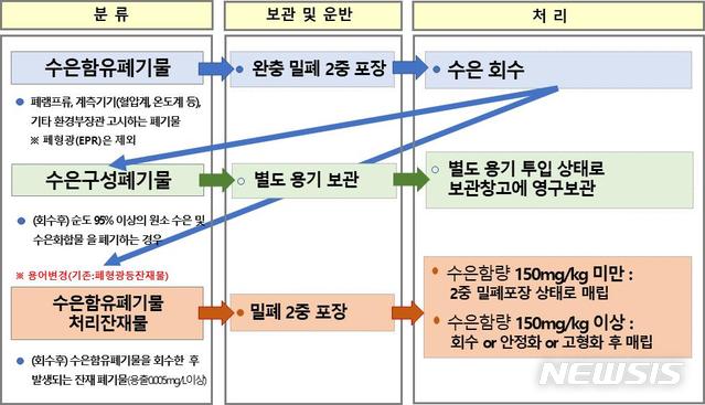 [세종=뉴시스] 수은폐기물 분류 및 처리기준(안) 2019.12.30. (사진=환경부 제공) photo@newsis.com