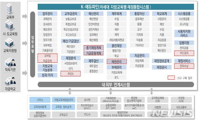 [세종=뉴시스]교육부와 한국교육학술정보원은 시도교육청과 학교에서 사용하던 국가관리회계시스템 '에듀파인'과 업무관리시스템을 하나로 통합한 K-에듀파인을 2020년 1월 2일 개통한다고 30일 밝혔다. 자료는 K-에듀파인 구성도. 2019.12.30. (자료=교육부 제공)