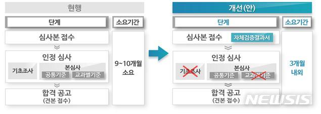 [세종=뉴시스]2020년부터 고등학교 직업계열 학교장 개설 과목에 교과서 자유발행제가 도입된다. 이에 따라 심사기준도 검·인정체제에 비해 완화된다. 2019.12.30. (자료=교육부)