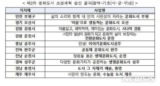 [서울=뉴시스] 제2차 문화도시 조성계획 승인 결과.(표=문화체육관광부 제공) 2019.12.30 photo@newsis.com