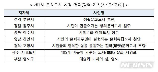 [서울=뉴시스] 제1차 문화도시 지정 결과.(표=문화체육관광부 제공) 2019.12.30 photo@newsis.com