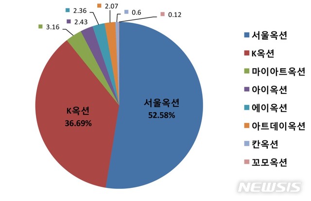 [서울=뉴시스]  2019년 경매사별 비중도그래프. (사)한국미술시가감정협회제공.