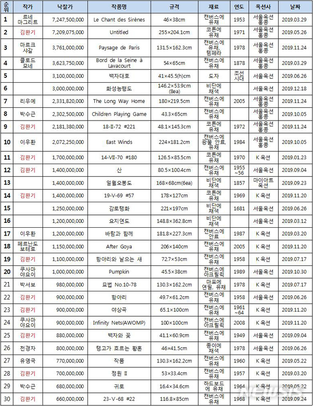 [서울=뉴시스] 2019년 국내 미술품경매 낙찰가격 30순위. 표=한국미술시가감정협회 제공. 2019.12.30