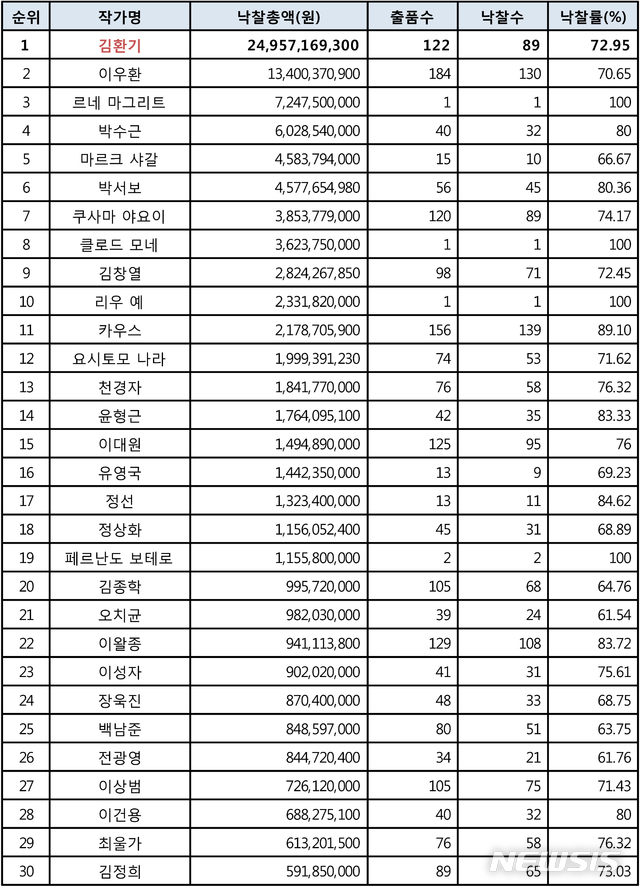 [서울=뉴시스] 2019년 낙찰총액 30순위 작가 비교. 표=한국미술시가감정협회 제공. 2019.12.30