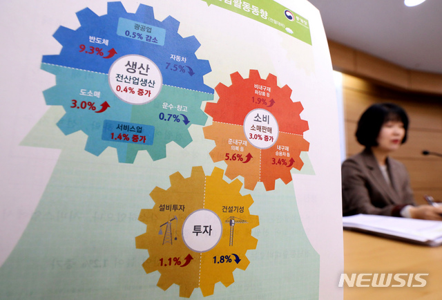 [세종=뉴시스]강종민 기자 = 김보경 통계청 산업동향과장이 30일 오전 정부세종청사에서 2019년 11월 산업활동동향을 공표하고 있다. 전산업생산은 광공업, 건설업 등에서 감소했지만 서비스업에서 생산이 늘어 전월에 비해 0.4% 증가했다. 2019.12.30.   ppkjm@newsis.com