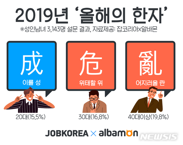 20대가 꼽은 올해의 한자 '이룰 성(成)'…40대 이상은 '어지러울 란(亂)' 