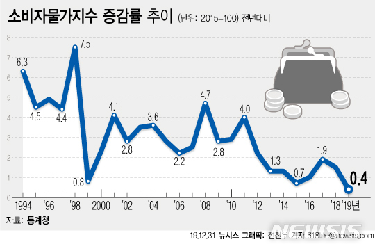 [서울=뉴시스] 31일 통계청에 따르면 올해 소비자물가지수는 104.85(2015년=100)로 1년 전보다 0.4% 상승했다. 관련 통계가 작성되기 시작한 1965년 이래 가장 낮은 수준이다.(그래픽=전진우 기자)  618tue@newsis.com