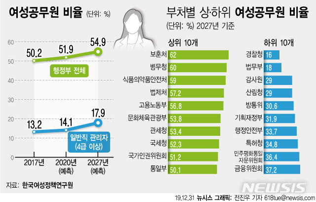 [서울=뉴시스]31일 한국여성정책연구원의 연구결과에 따르면 2027년 우리나라 공무원 중 여성 비율은 54.9%지만 4급 이상 관리자 중 여성 비율은 16.9%에 그치는 것으로 나타났다. (그래픽=전진우 기자) 618tue@newsis.com