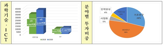 과기정통부, 올해 과학기술·ICT R&D에 5조1929억 투자&nbsp; 