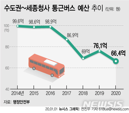 '지방정착 역행' 수도권∼세종청사 공무원 통근버스 대폭 축소