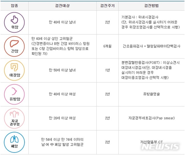[세종=뉴시스]국가 암 검진 대상 및 방법. (표=국립암센터 누리집 갈무리)