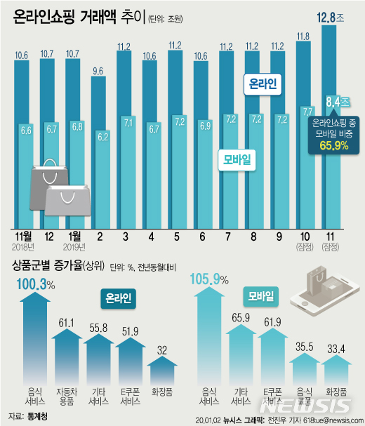 [서울=뉴시스] 2일 통계청에 따르면 지난해 11월 온라인쇼핑 거래액이 전달보다 1조원 가까이 증가하며 12조7576억원을 기록해 사상 첫 12조원을 넘어섰다. (그래픽=전진우 기자)&nbsp; 618tue@newsis.com 