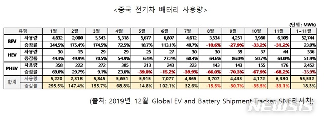 中 전기차 배터리 넉달째 위축..사용량 33% 감소