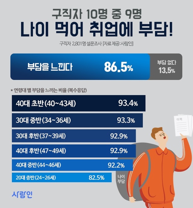 구직자 10명 중 9명 "나이 먹어 취업에 부담"