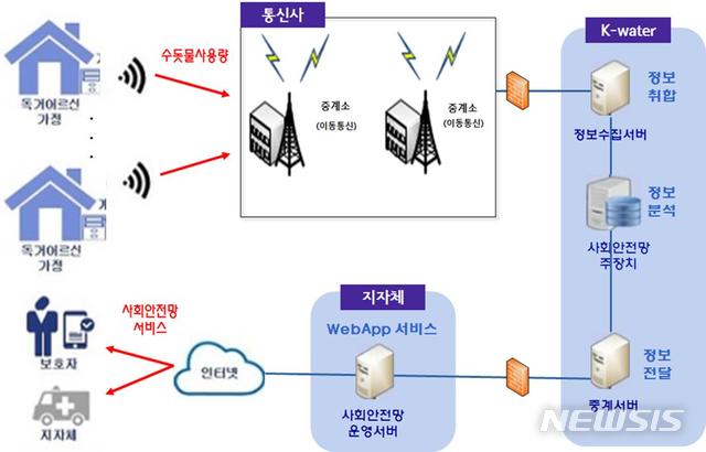 [세종=뉴시스] 한국수자원공사 위기 알림 서비스 체계. 2020.01.02. (그래픽=한국수자원공사 제공) photo@newsis.com