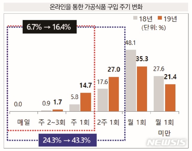 [세종=뉴시스] 2019 가공식품 소비자 태도조사 결과. (농림축산식품부 제공) 