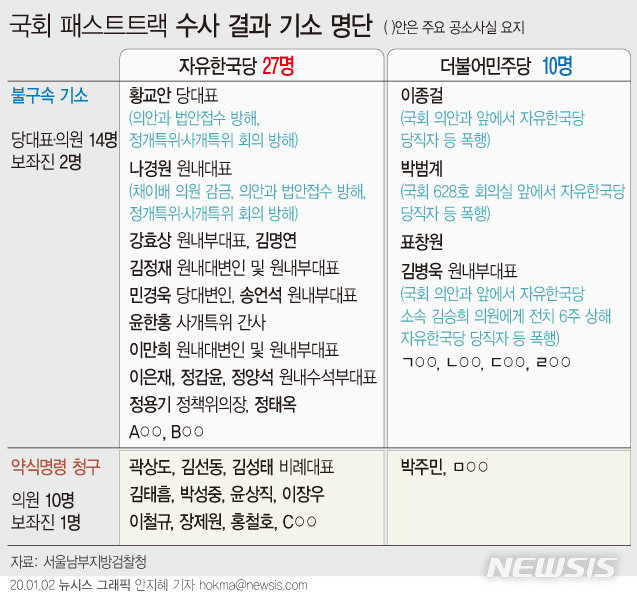 [서울=뉴시스]선거법 개정안과 고위공직자범죄수사처(공수처) 설치법 등의 통과 과정에서 여야 간 발생한 '패스트트랙 충돌 사태'를 수사한 검찰이 여야 국회의원과 당직자 총 37명을 기소했다. (그래픽=안지혜 기자)&nbsp; hokma@newsis.com 