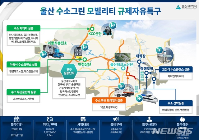 [울산=뉴시스] 박수지 기자 = 울산 수소그린 모빌리티 규제자유특구 계획도.2020.01.02.(사진=울산시 제공)  photo@newsis.com