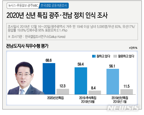 [광주=뉴시스] 2020년 신년 특집 광주·전남 정치인식 조사. (그래픽=김은지) photo@newsis.com