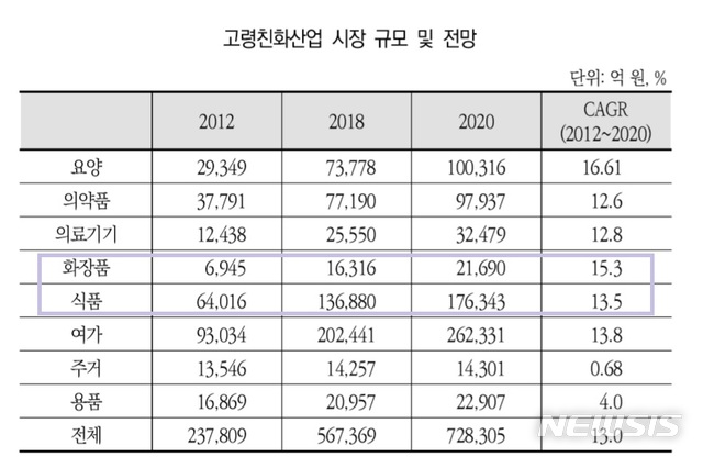 [서울=뉴시스] 고령화친화산업 시장 규모 및 전망. 산업연구원 제공