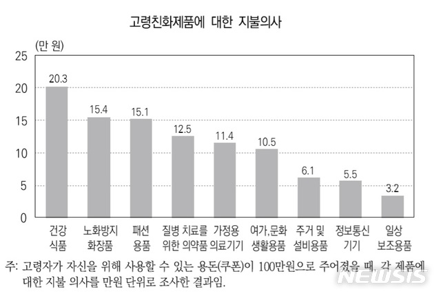 [서울=뉴시스] 고령친화제품에 대한 지불 의사. 산업연구원 제공