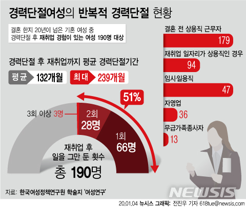 [서울=뉴시스]5일 한국여성정책연구원의 학술지 '여성연구'에 실린 연구결과에 따르면 경력단절여성이 재취업하기까지 평균 132개월이 소요됐다. 재취업을 하더라도 51%는 다시 직장을 그만둔 것으로 나타났다.(그래픽=전진우 기자)  618tue@newsis.com