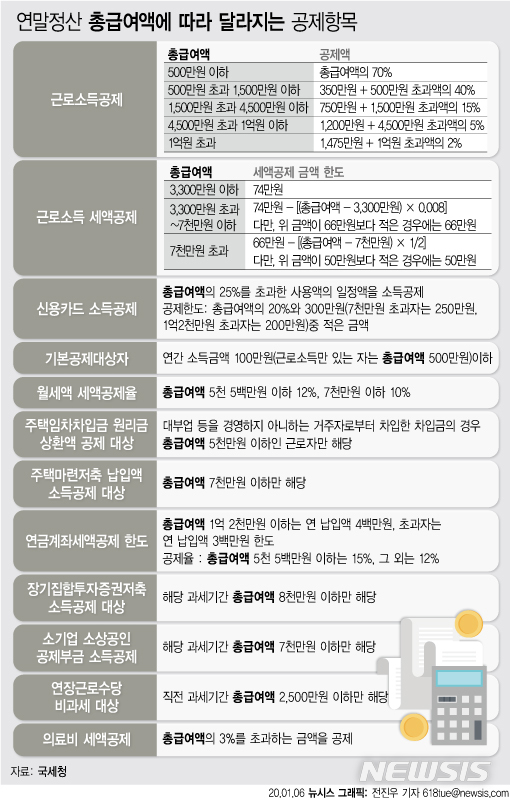 [연말정산AtoZ]당신의 '연봉'은 혜택을 얼마나 받을 수 있을까요