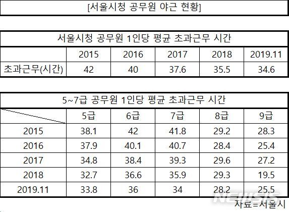 [서울=뉴시스] 서울시청 공무원 초과근무 현황. (자료=서울시 제공) 2020.01.03. 